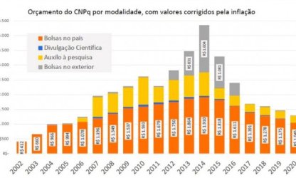 Bolsas do CNPq poderão ter primeiro reajuste em oito anos
