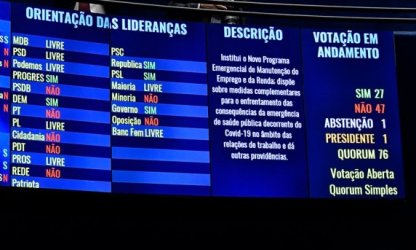 Senado derruba minirreforma trabalhista em mais uma derrota do governo Bolsonaro
